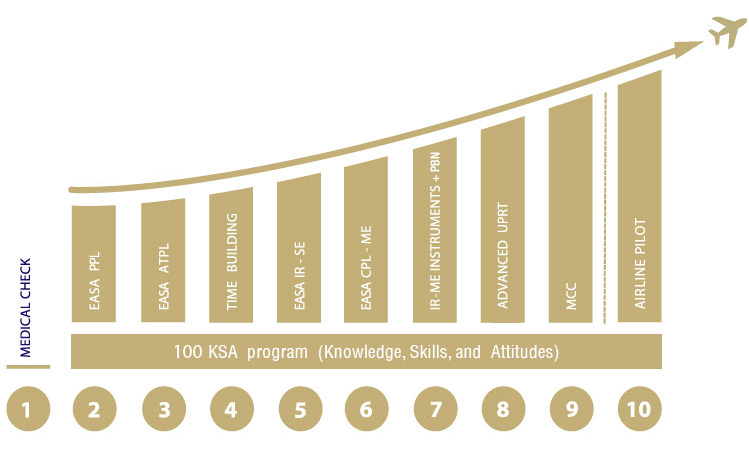 EASA ATPL Pilot Training Progression Chart – From Medical Check to Airline Pilot